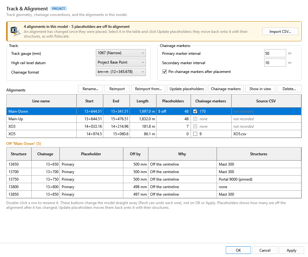 Manage Alignments window: amber status card saying 5 placeholders are off their alignment, Track group (gauge, datum, chainage format) and Chainage markers group, the Alignments table with one alignment showing 5 off of 48 and the buttons Rename, Reimport, Reimport from, Update placeholders, Chainage markers, Show in view and Delete, the list of the 5 off placeholders, and OK, Cancel and Apply at the bottom